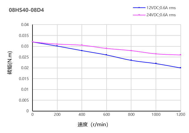 步进电机曲线图