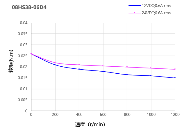 步进电机曲线图