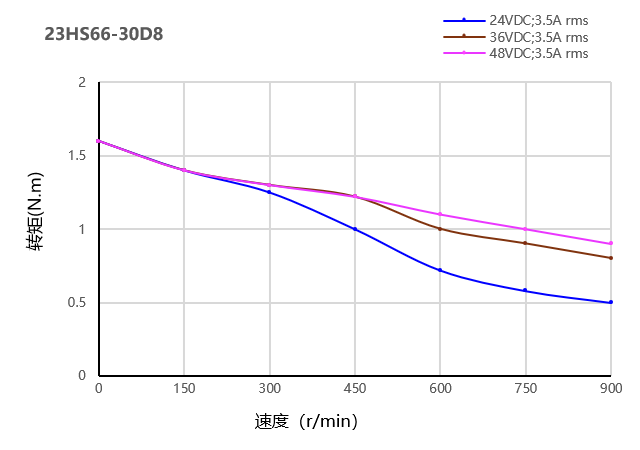 57步进电机曲线图 57步进电机曲线图
