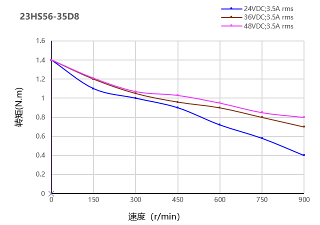 57步进电机曲线图 57步进电机曲线图