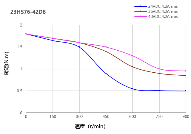 57步进电机曲线图 57步进电机曲线图