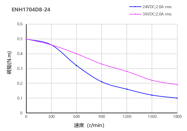 电机曲线图 电机曲线图