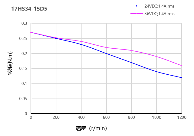 力矩曲线图 力矩曲线图