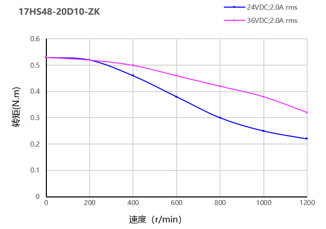 力矩曲线图 力矩曲线图